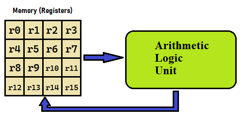 Simple CPU Registers