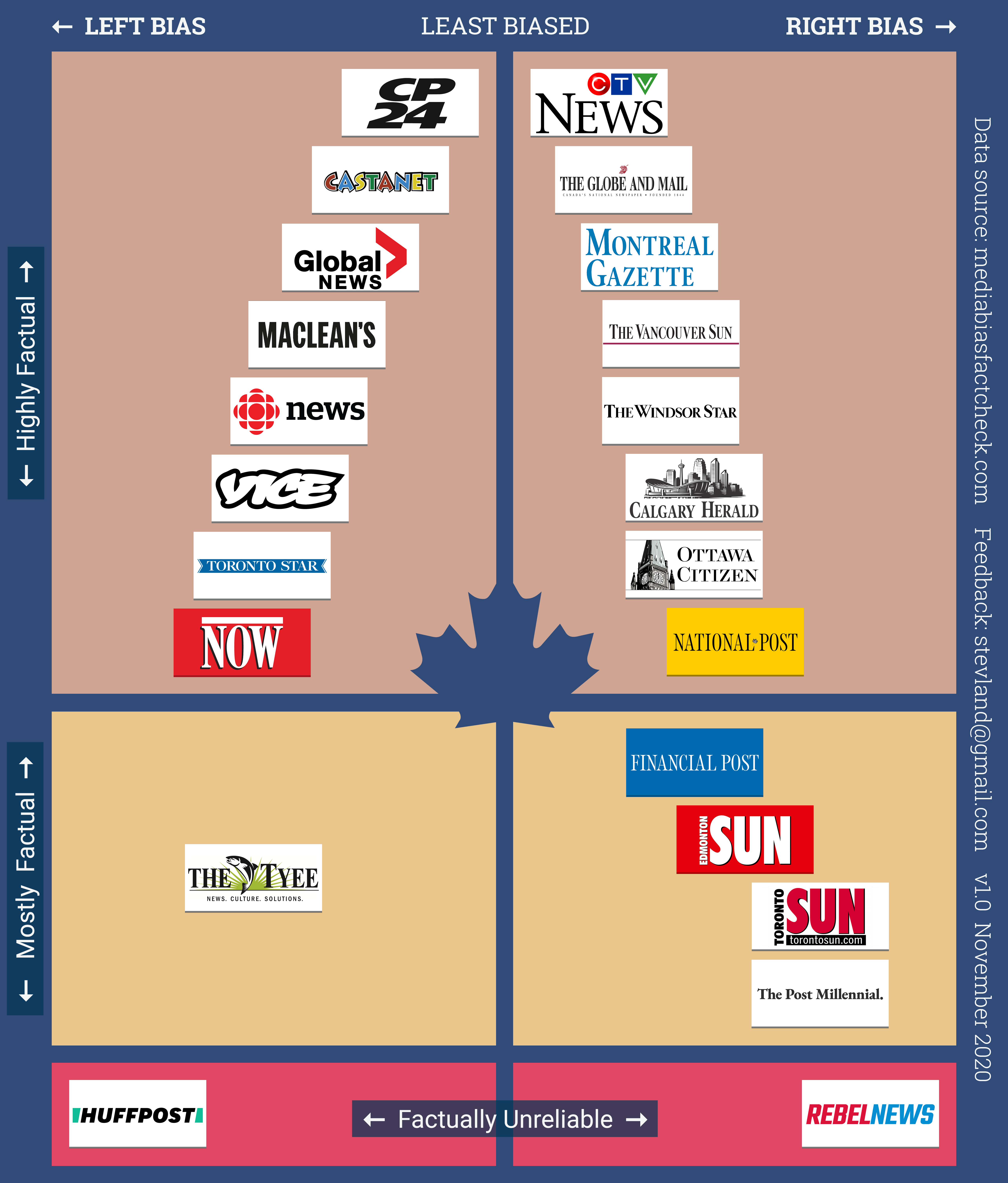 Media Bias Chart - Canada