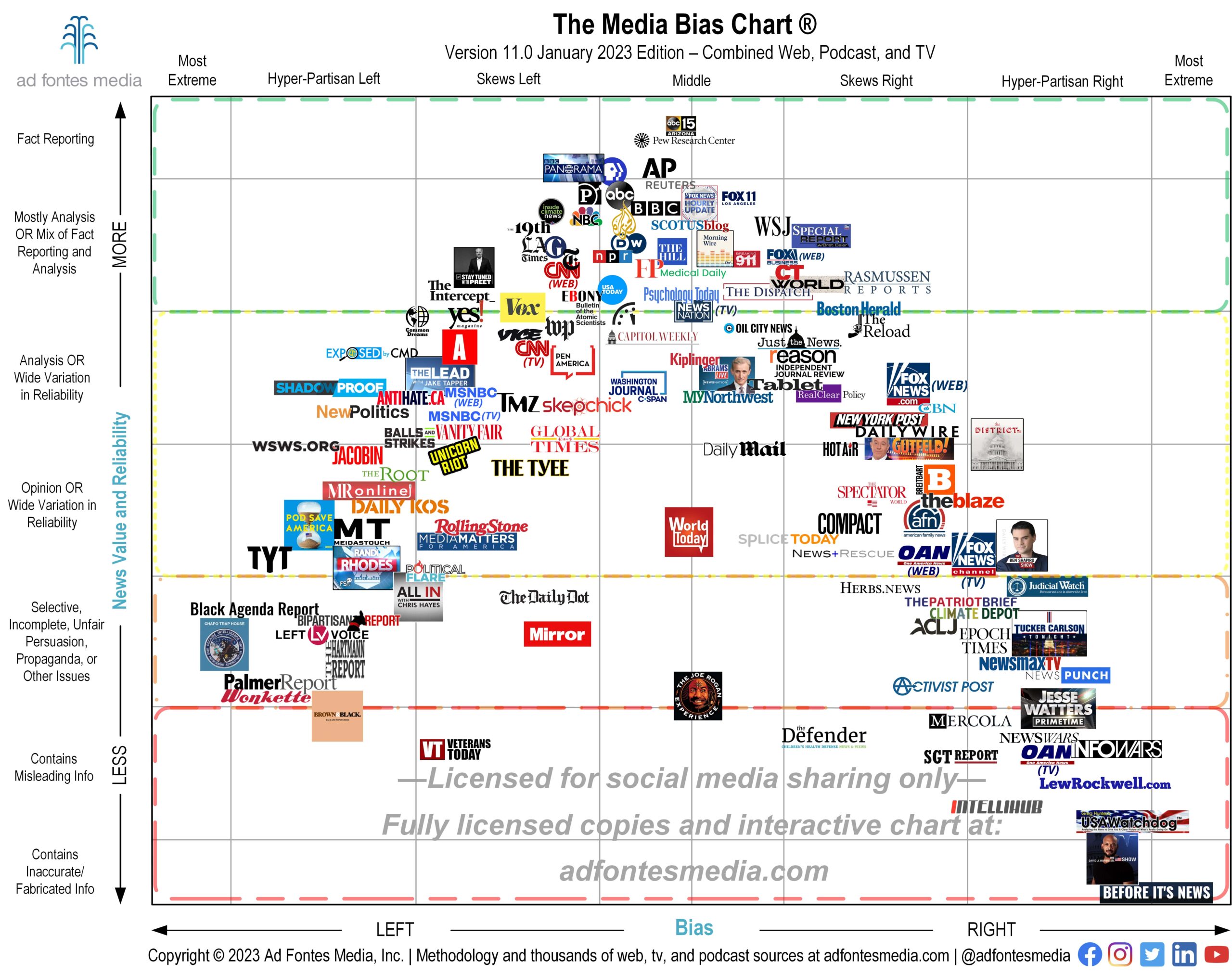Media Bias Chart - USA
