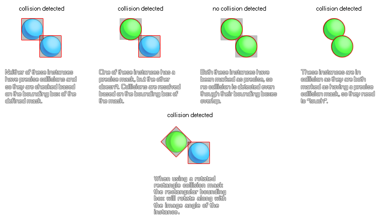 Different collisions and how they are resolved