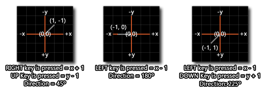 Example Image Showing Direction Around (0,0) Origin